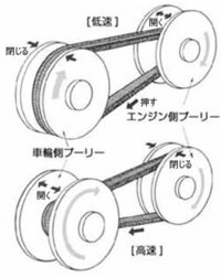 ｃｖｔ車のブレーキについての質問です ｃｖｔ車は急ブレーキをして停止してか Yahoo 知恵袋