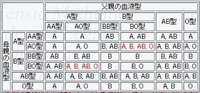 A型とo型の親から生まれること B型 とab型の親から生まれる子のあいだに生 Yahoo 知恵袋