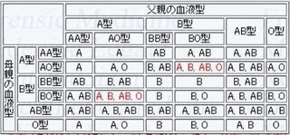 型 生まれる 型 o ab から
