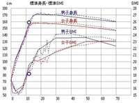 中学1年の男子の平均身長体重はどのくらいですか ちなみに僕は身長159で体 Yahoo 知恵袋