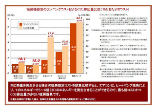 石油ファンヒーターと夜間電力を使ったエアコン暖房とでは 金銭 Yahoo 知恵袋