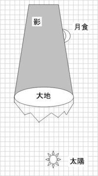 地球は丸いと言える理由を教えてください 私は 月食時に月に映る地球の影が Yahoo 知恵袋