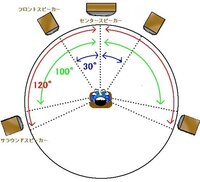 5 1chスピーカーの配置について 八畳間にて42インチのregza Yahoo 知恵袋