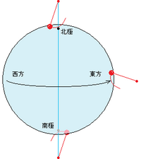 フーコーの振り子についての質問です 説明されてもどうしてもしっくりこず 悩み Yahoo 知恵袋