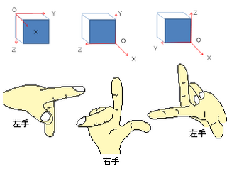 ３ｄ座標の右手系と左手系の見分け方を教えてください 親指をｘ Yahoo 知恵袋