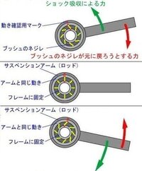 自動車の足回りの関係でよく聞く言葉に ブッシュを交換する と Yahoo 知恵袋