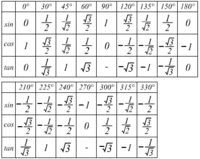 sincostan0°~360°を教えてください - sin0°=0sin30... - Yahoo!知恵袋