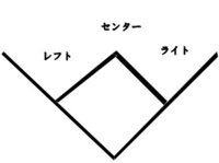 野球で ファーストは一塁をセカンドは二塁をサードは三塁を守る人のことです Yahoo 知恵袋