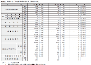 陸海空自衛隊の自衛官候補生女子と一般曹候補生女子の倍率教えて Yahoo 知恵袋