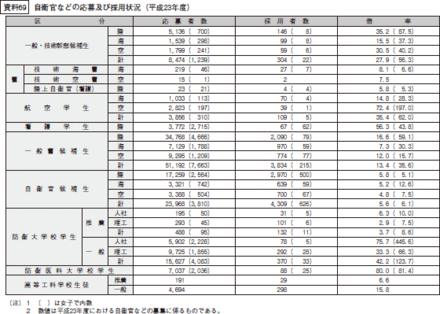 陸海空自衛隊の自衛官候補生女子と一般曹候補生女子の倍率教えてくだ 教えて しごとの先生 Yahoo しごとカタログ