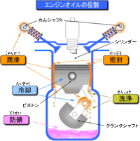 エンジンオイルが エンジン内部でどのように役割を果たしているのか イラス Yahoo 知恵袋