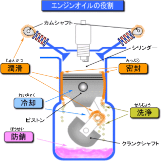 エンジンオイルが エンジン内部でどのように役割を果たしているのか イラス Yahoo 知恵袋
