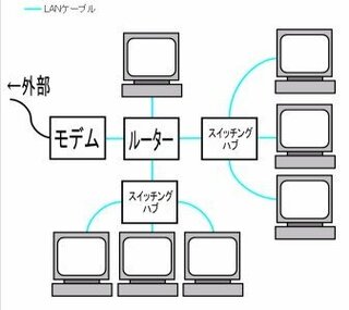 スイッチングハブ取り付け後の速度低下 Pcとps3を所有して Yahoo 知恵袋