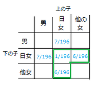 斎藤さんには二人の子供がいる 日曜日生まれの女の子はいるかと聞くと Yahoo 知恵袋