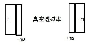 Yahoo!知恵袋磁気に関するクーロンの法則によると、比透磁率が大きくなると
クーロン力は小さくなりますが、これはなぜなんでしょうか?
磁気が通りやすければ、クーロン力も強くなりそうな気がするの
ですが・・・