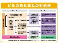 トリキュラーｅｄについてもっと知りたい みんなのピル辞典