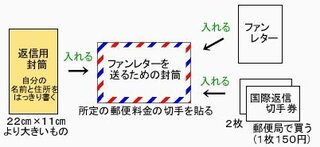 海外アーティストにファンレターを書こうと思ってます サインいりの写真やお返事 Yahoo 知恵袋