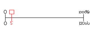 １２０人のうち5人だと何パーセントですか 計算方法も教えてください Yahoo 知恵袋