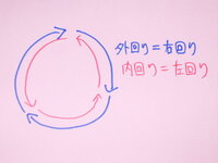 電車の内回り外回りとはどういう意味ですか また どうやったらこ Yahoo 知恵袋