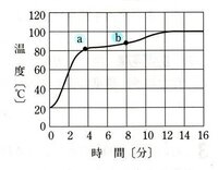 中１理科です 至急です まじ至急です エタノールと水の沸騰実 Yahoo 知恵袋