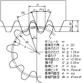 転位平歯車の歯厚についての質問です 転位平歯車の歯厚はs P 2 Yahoo 知恵袋