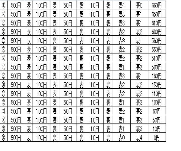 中２数学の確率の問題です ５００円 １００円 ５０円 １０円の硬貨が１枚 Yahoo 知恵袋