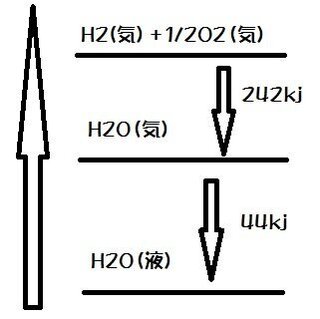 Yahoo!知恵袋化学Ⅰです。
液体の水の生成熱は気体の生成熱よりも大きいのはなぜですかT^T?
