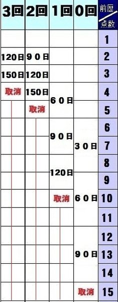 運転免許証は 何点違反すれば免停で その期間は また 何点違反すれば免 Yahoo 知恵袋