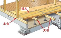 戸建床下の木材 名称について質問です 土台 大引きの違いはどこで見分けられます Yahoo 知恵袋