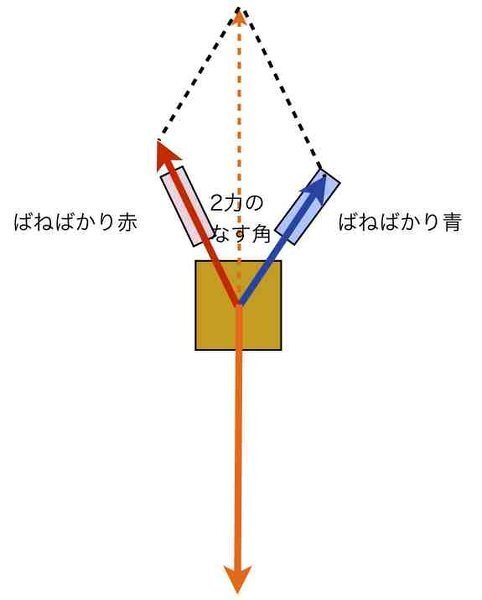 理科の実験で力の分解の実験をしました 2つのばねばかりで合力を求めたのですが Yahoo 知恵袋