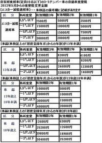 自動車重量税はなぜ１３年経過で上がるのですか １８年経過でもっ Yahoo 知恵袋