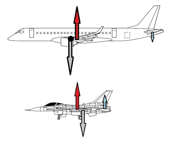 飛行機の重心位置について 飛行機の重心位置が前にある場合と後ろにあ Yahoo 知恵袋
