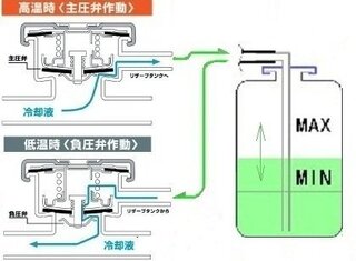 車のラジエターのリザーブタンクの水の量はどのくらい入れるのがベストな Yahoo 知恵袋