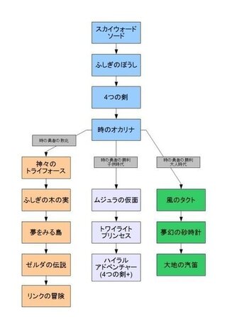 ゼルダの伝説の時系列について一から詳しく教えていただけないでしょうか 自分なり Yahoo 知恵袋