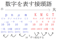 いろいろ ミリ マイクロ ナノ ピコ 覚え方 シモネタ