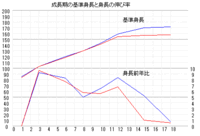 中２です 身長を伸ばしたいです 学校の先生に男で１６５cmくら Yahoo 知恵袋