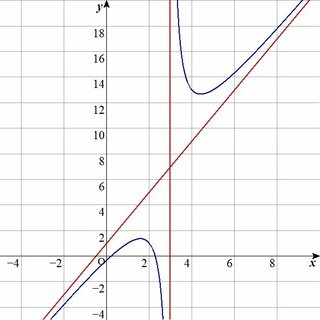 漸近線についての質問です 微分のグラフを書くときの漸近線の求め方が分かり Yahoo 知恵袋