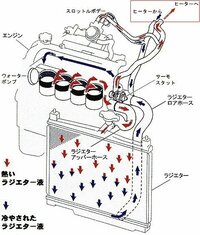 オーバーヒートしたらラジエーターに水をかけるといいと聞いたんですが Yahoo 知恵袋