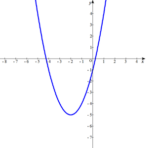 Y X２乗 4x 1のグラフの書き方を教えてください グラフの画像をつけ Yahoo 知恵袋