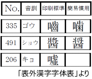 かむ の漢字は 噛む が正しいのでしょうか それとも 嚙む が Yahoo 知恵袋