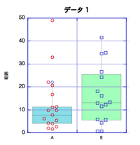 箱ひげ図にドットプロットを重ねて表示する方法 箱ひげ図にドットプロットを Yahoo 知恵袋