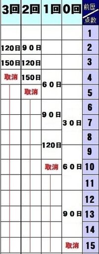 普通免許の点数について教えて下さい 違反がなく満点と言ったら何点あるんですか Yahoo 知恵袋