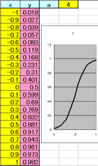 Excelで ある点を基準としたシグモイド曲線を書きたいのですが 簡単 Yahoo 知恵袋