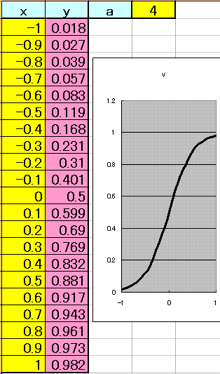 Excelで ある点を基準としたシグモイド曲線を書きたいのですが 簡単 Yahoo 知恵袋
