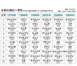 100以上 韓国 名前 女の子 韓国 名前 女の子 04 Apixtursae1s3vi