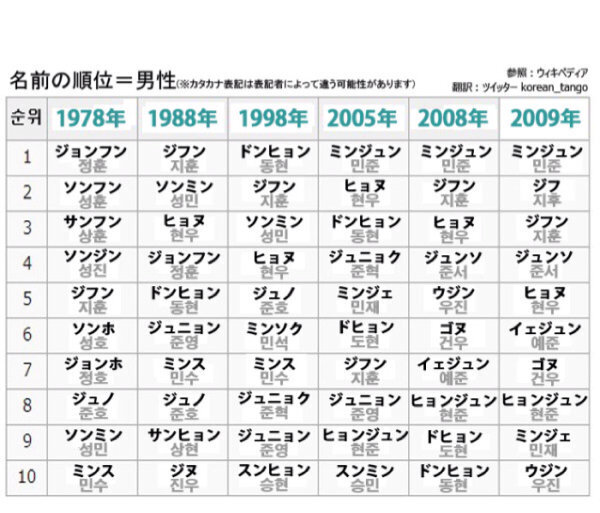 韓国人の名前について 日本の人名には流行りの名前や古風な名前 ありふれた名前等 Yahoo 知恵袋