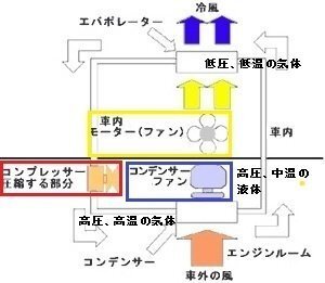 停車 アイドリング 時 エアコンのコンデンサーファンが回る時と回 Yahoo 知恵袋