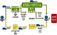 車検証は いつ出来上がる 22日月曜日にディーラーで車検を受けました Yahoo 知恵袋