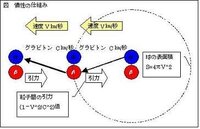 特殊および一般相対性理論について