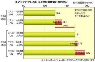 車のエアコンについて 風量は燃費に関係しますか やはり風量強い Yahoo 知恵袋